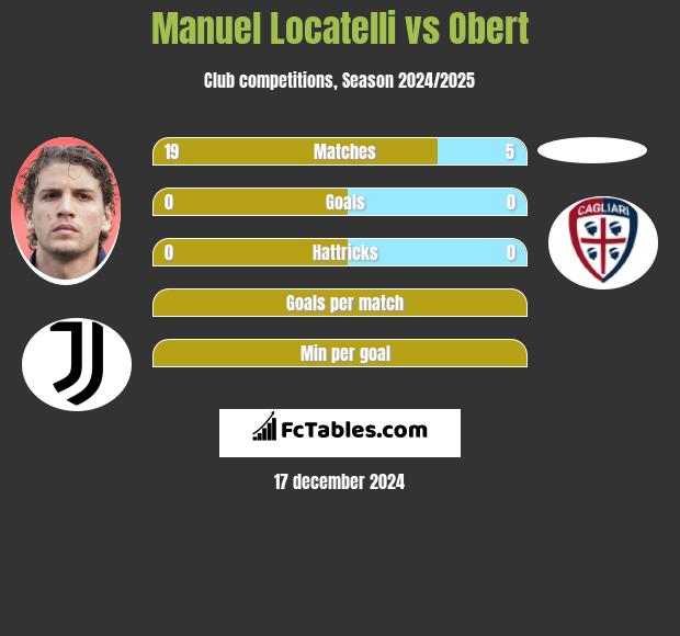 Manuel Locatelli vs Obert h2h player stats