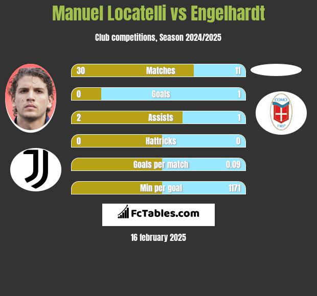 Manuel Locatelli vs Engelhardt h2h player stats