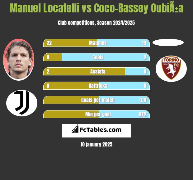 Manuel Locatelli vs Coco-Bassey OubiÃ±a h2h player stats