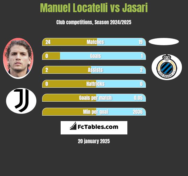 Manuel Locatelli vs Jasari h2h player stats