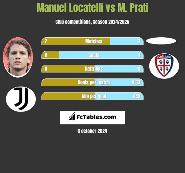 Manuel Locatelli vs M. Prati h2h player stats