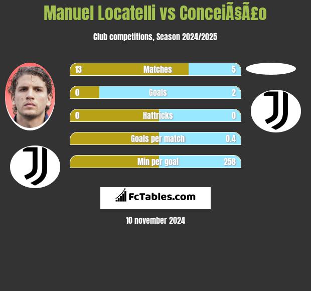 Manuel Locatelli vs ConceiÃ§Ã£o h2h player stats