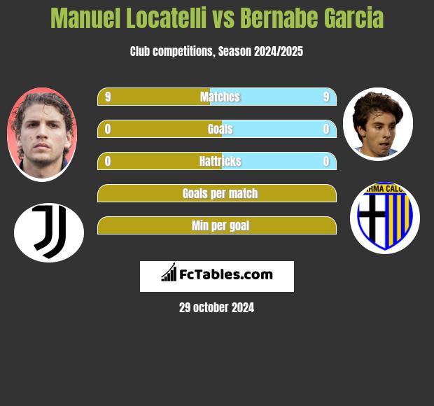 Manuel Locatelli vs Bernabe Garcia h2h player stats