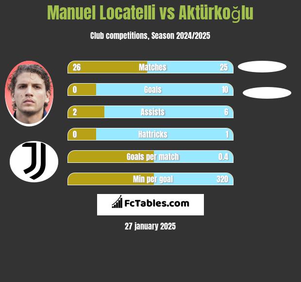 Manuel Locatelli vs Aktürkoğlu h2h player stats