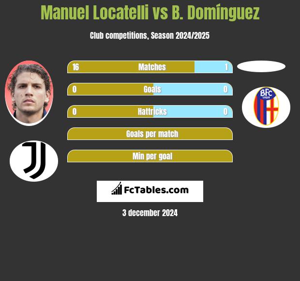 Manuel Locatelli vs B. Domínguez h2h player stats