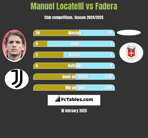 Manuel Locatelli vs Fadera h2h player stats