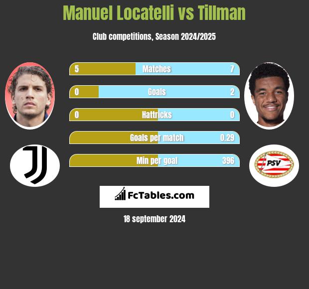 Manuel Locatelli vs Tillman h2h player stats