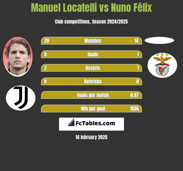 Manuel Locatelli vs Nuno Félix h2h player stats