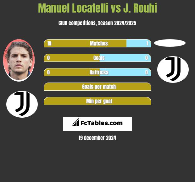 Manuel Locatelli vs J. Rouhi h2h player stats