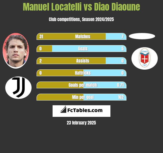 Manuel Locatelli vs Diao Diaoune h2h player stats