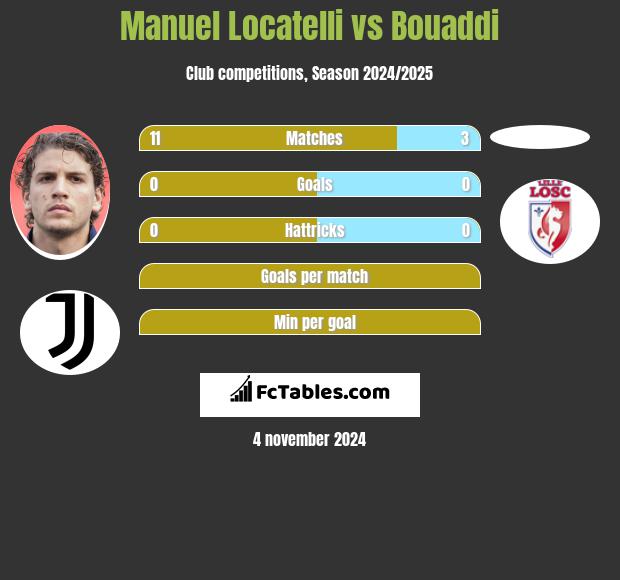 Manuel Locatelli vs Bouaddi h2h player stats