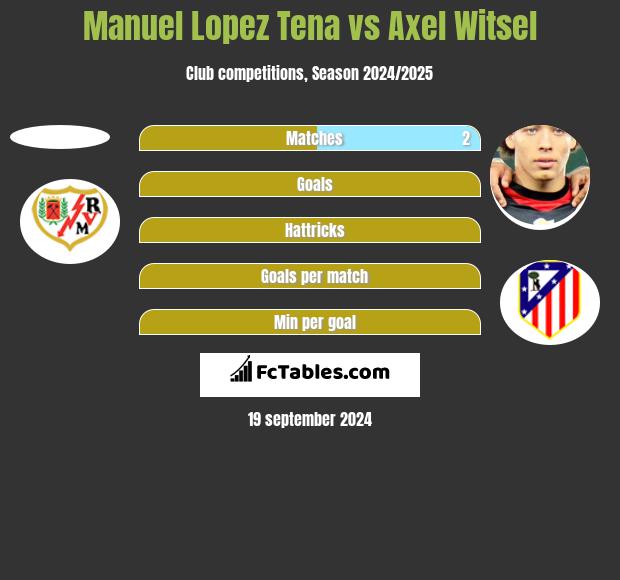 Manuel Lopez Tena vs Axel Witsel h2h player stats