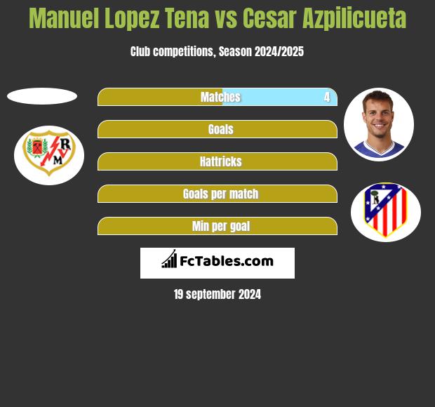 Manuel Lopez Tena vs Cesar Azpilicueta h2h player stats