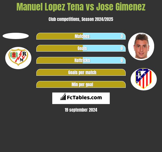 Manuel Lopez Tena vs Jose Gimenez h2h player stats