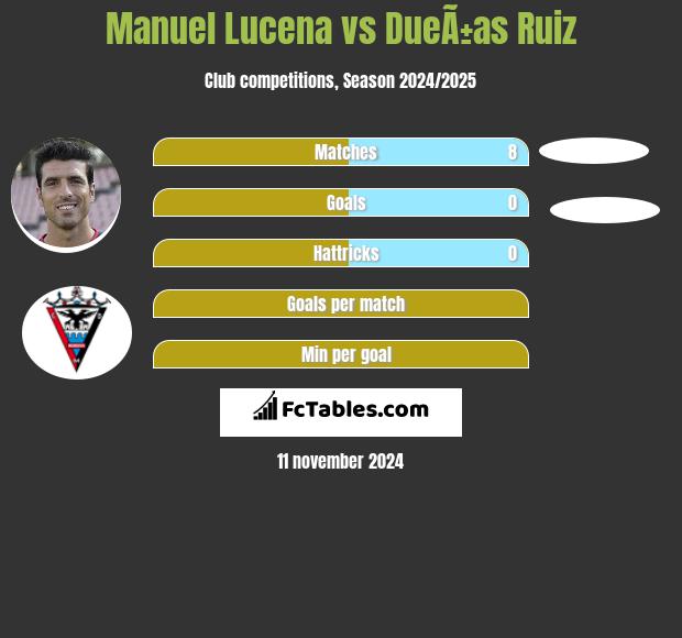 Manuel Lucena vs DueÃ±as Ruiz h2h player stats