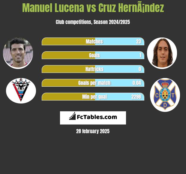 Manuel Lucena vs Cruz HernÃ¡ndez h2h player stats