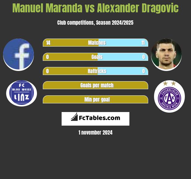 Manuel Maranda vs Alexander Dragović h2h player stats