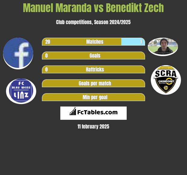 Manuel Maranda vs Benedikt Zech h2h player stats