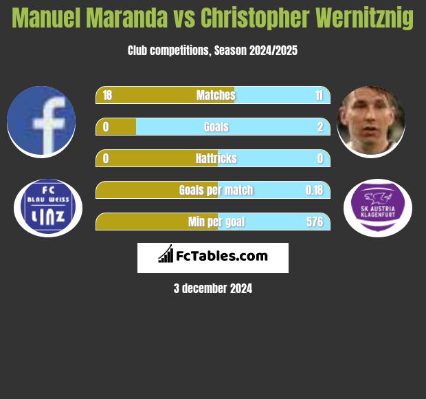 Manuel Maranda vs Christopher Wernitznig h2h player stats