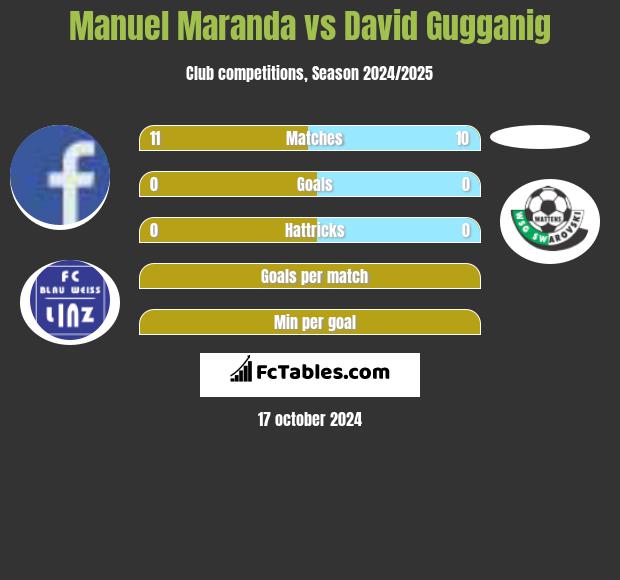 Manuel Maranda vs David Gugganig h2h player stats