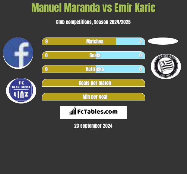 Manuel Maranda vs Emir Karic h2h player stats