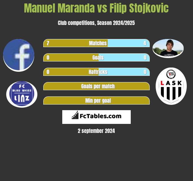 Manuel Maranda vs Filip Stojkovic h2h player stats