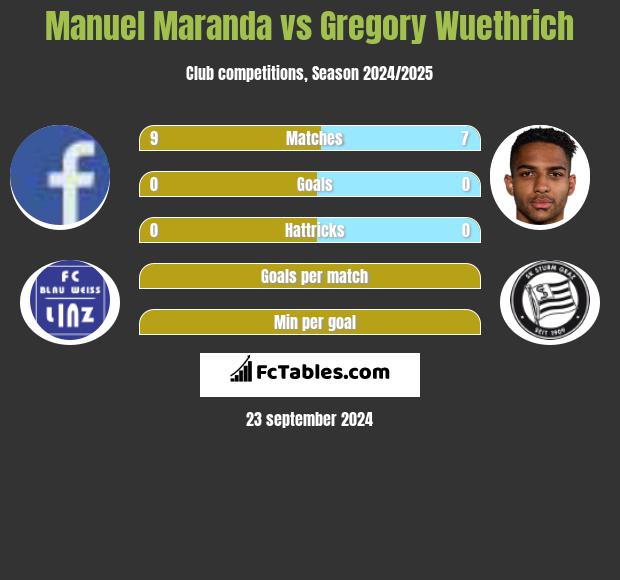 Manuel Maranda vs Gregory Wuethrich h2h player stats