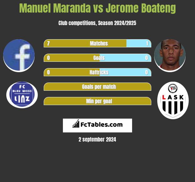 Manuel Maranda vs Jerome Boateng h2h player stats