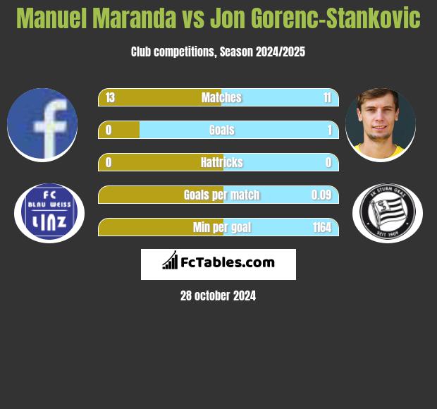 Manuel Maranda vs Jon Gorenc-Stankovic h2h player stats