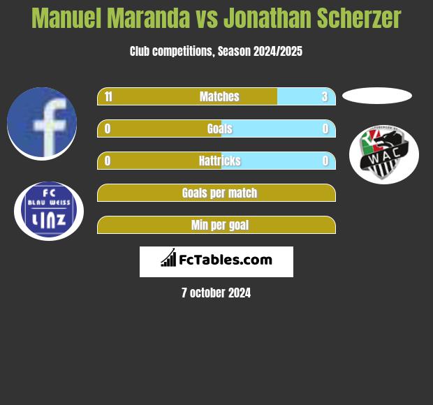 Manuel Maranda vs Jonathan Scherzer h2h player stats