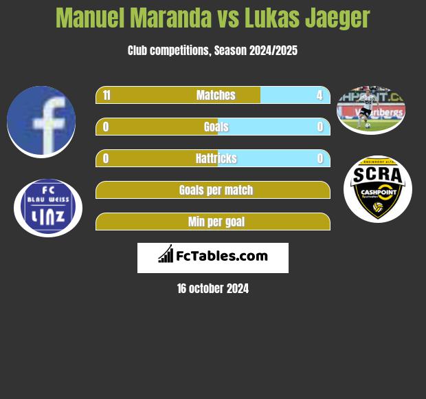 Manuel Maranda vs Lukas Jaeger h2h player stats