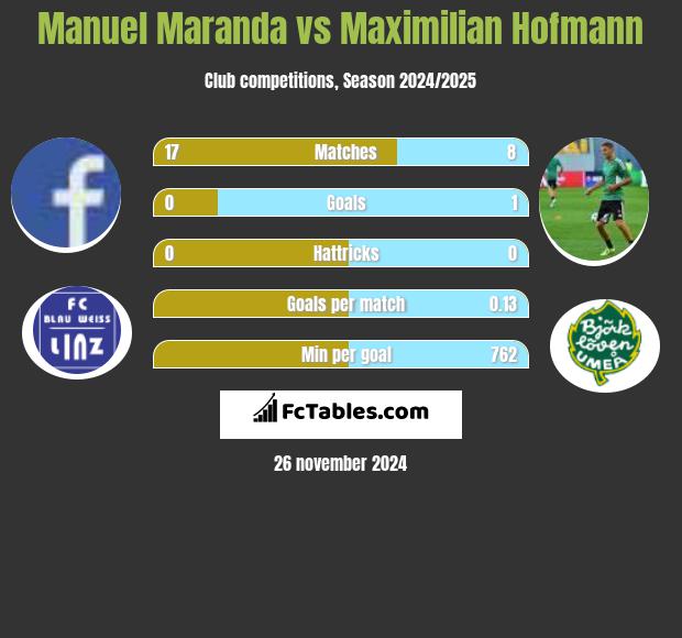 Manuel Maranda vs Maximilian Hofmann h2h player stats