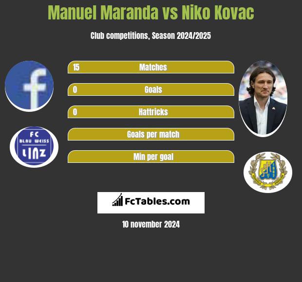 Manuel Maranda vs Niko Kovac h2h player stats