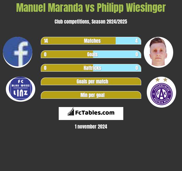 Manuel Maranda vs Philipp Wiesinger h2h player stats