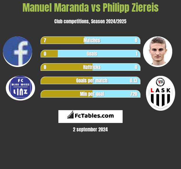 Manuel Maranda vs Philipp Ziereis h2h player stats