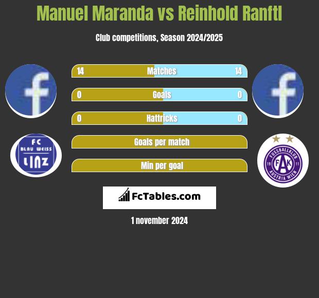 Manuel Maranda vs Reinhold Ranftl h2h player stats