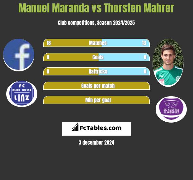 Manuel Maranda vs Thorsten Mahrer h2h player stats