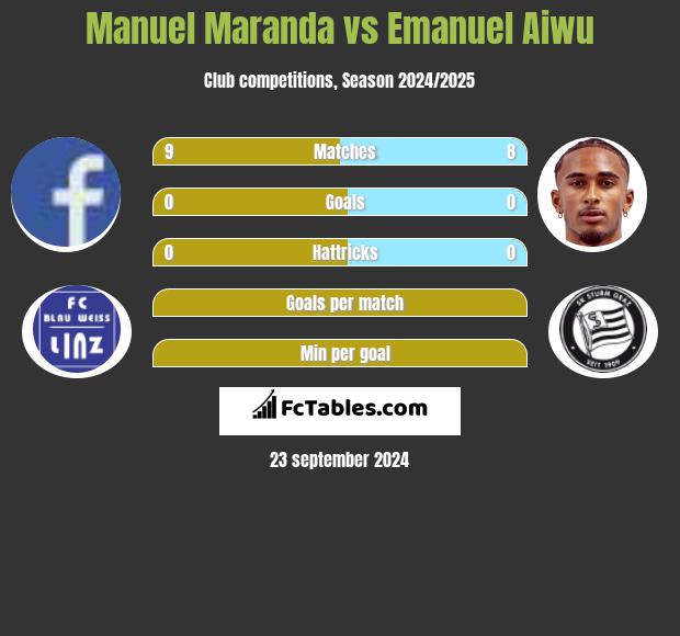 Manuel Maranda vs Emanuel Aiwu h2h player stats