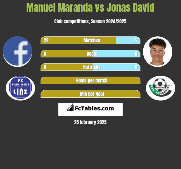 Manuel Maranda vs Jonas David h2h player stats