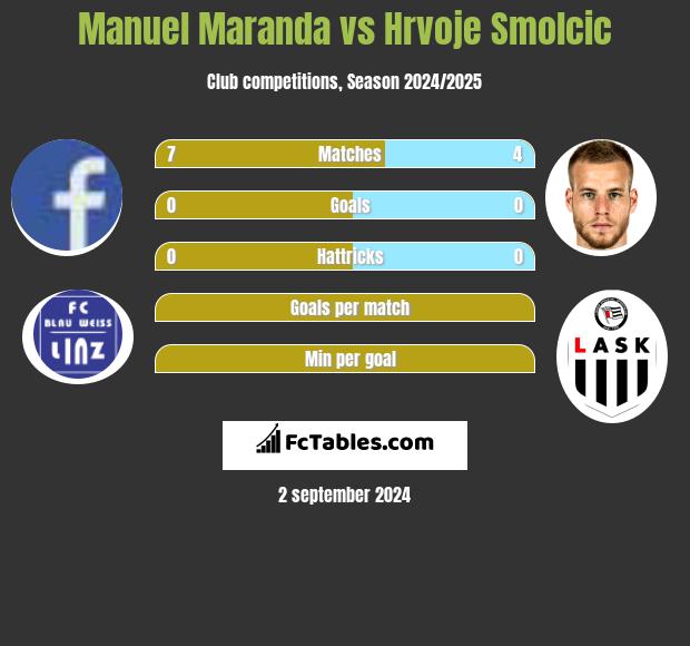 Manuel Maranda vs Hrvoje Smolcic h2h player stats