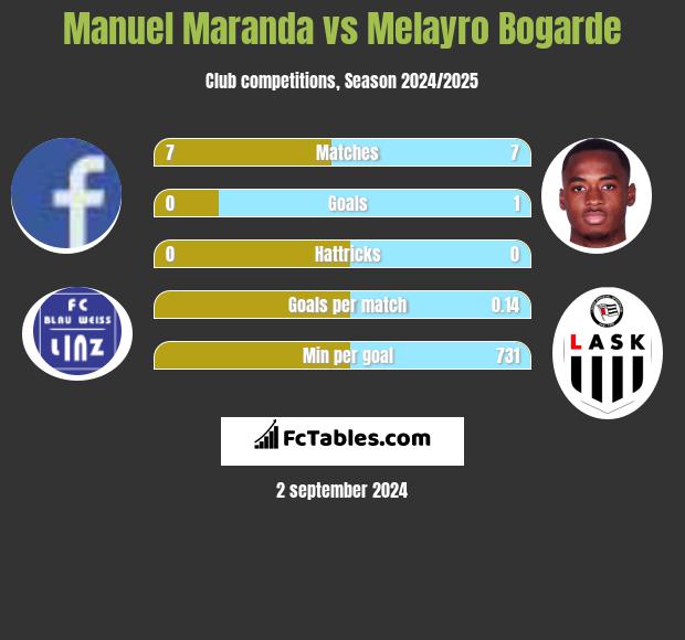 Manuel Maranda vs Melayro Bogarde h2h player stats