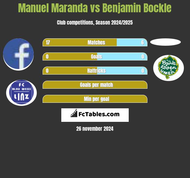 Manuel Maranda vs Benjamin Bockle h2h player stats