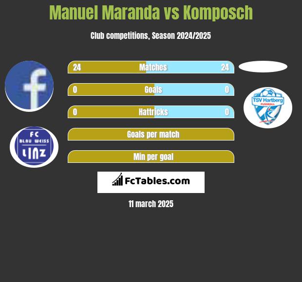 Manuel Maranda vs Komposch h2h player stats