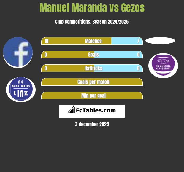 Manuel Maranda vs Gezos h2h player stats