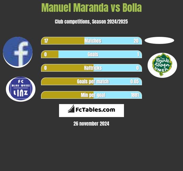 Manuel Maranda vs Bolla h2h player stats