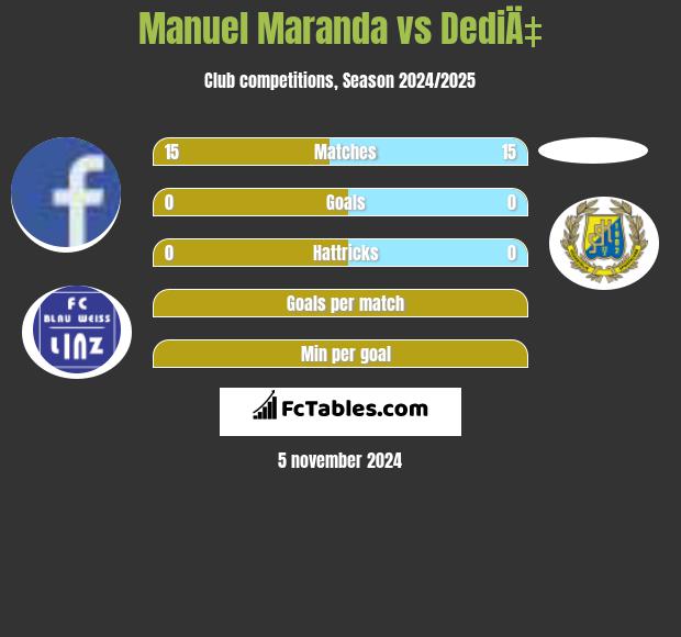 Manuel Maranda vs DediÄ‡ h2h player stats