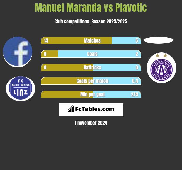 Manuel Maranda vs Plavotic h2h player stats