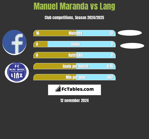 Manuel Maranda vs Lang h2h player stats