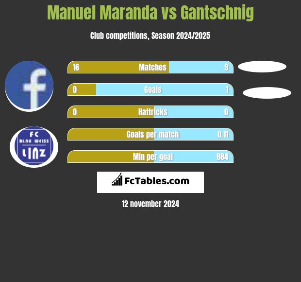 Manuel Maranda vs Gantschnig h2h player stats