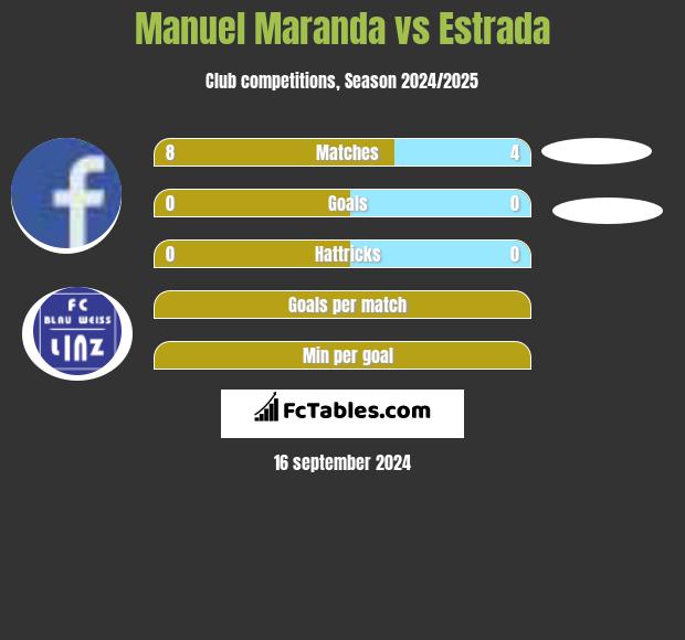 Manuel Maranda vs Estrada h2h player stats